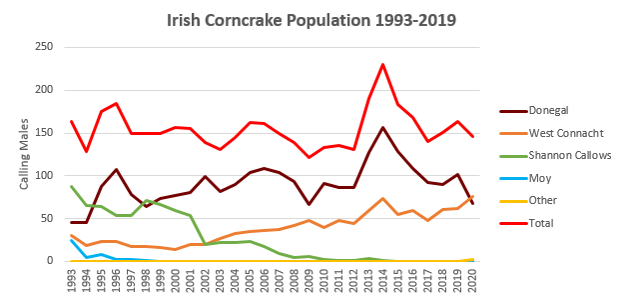 Irish Corncrake Population 1993-2019