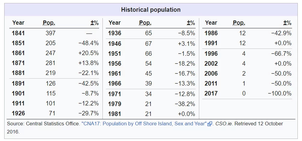 Omey Island Historical Population