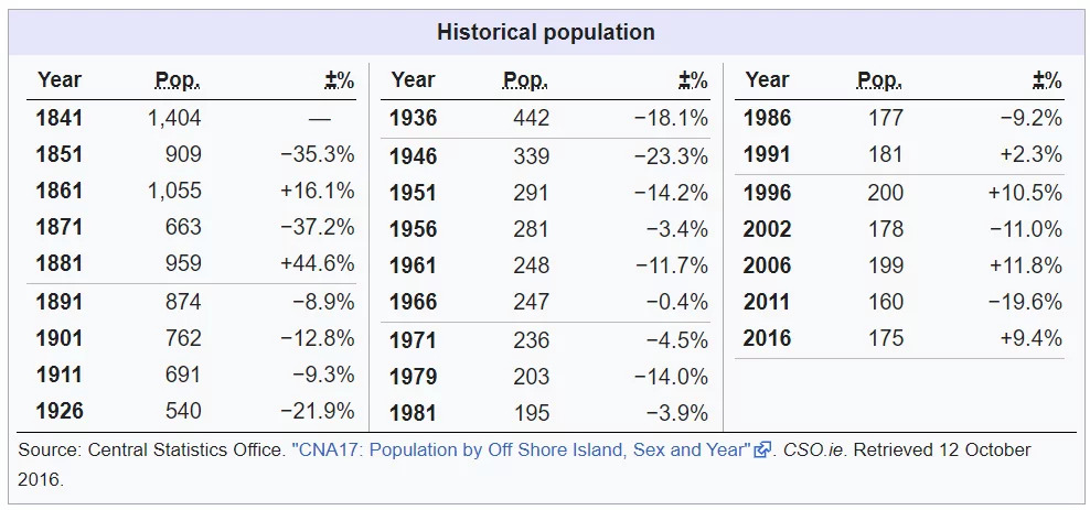 Inishbofin Historical Population