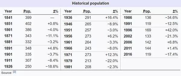 Historical Population - Tory Island
